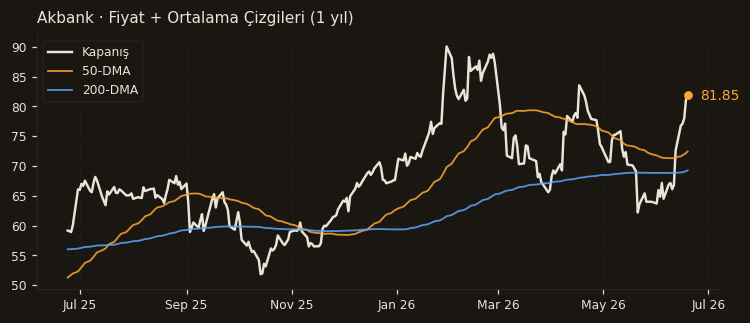 AKBNK fiyat + 50-DMA + 200-DMA