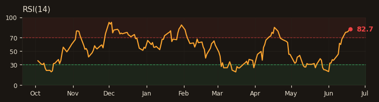 AKBNK RSI(14)