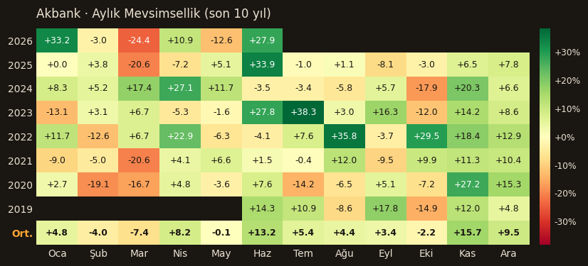 AKBNK aylık mevsimsellik