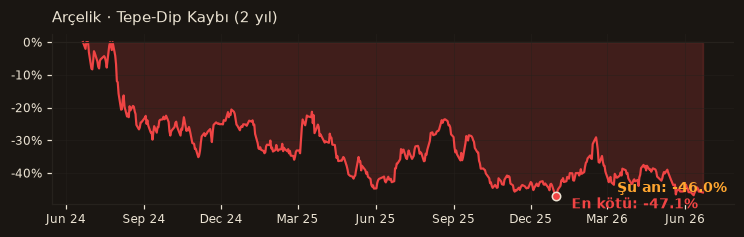 ARCLK drawdown