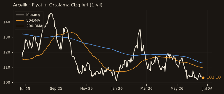 ARCLK fiyat + 50-DMA + 200-DMA