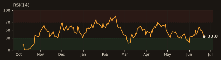 ARCLK RSI(14)