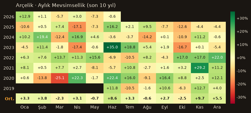 ARCLK aylık mevsimsellik