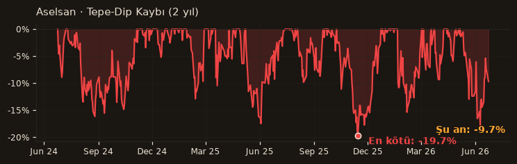 ASELS drawdown