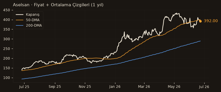 ASELS fiyat + 50-DMA + 200-DMA