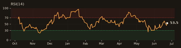 ASELS RSI(14)