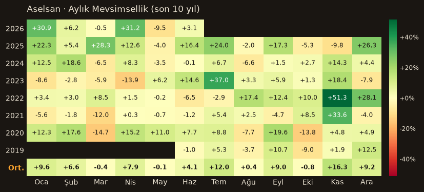 ASELS aylık mevsimsellik