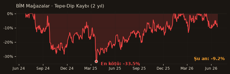 BIMAS drawdown