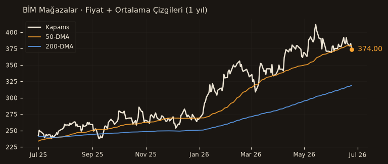 BIMAS fiyat + 50-DMA + 200-DMA