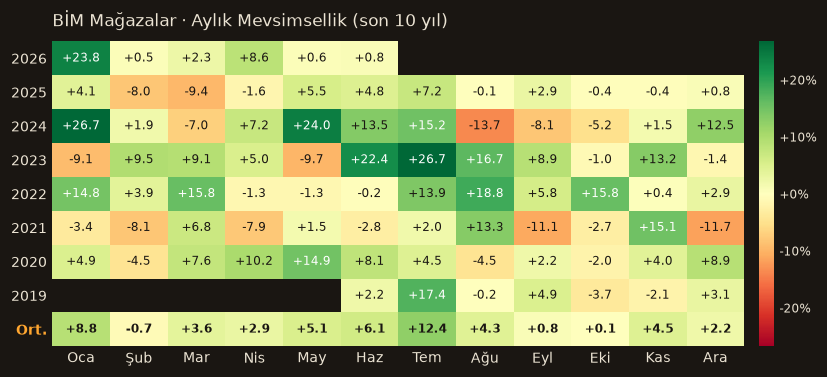 BIMAS aylık mevsimsellik