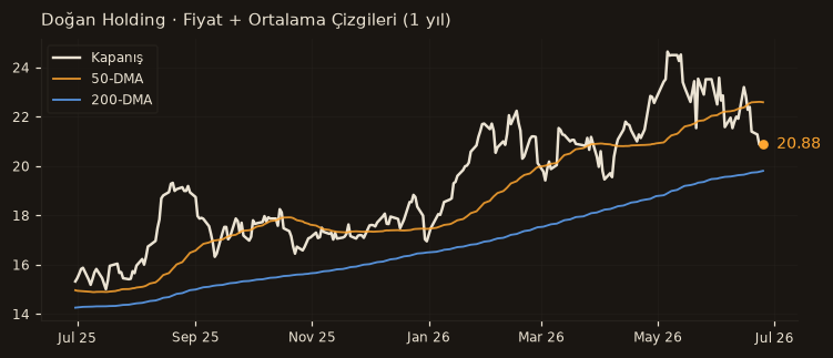 DOHOL fiyat + 50-DMA + 200-DMA