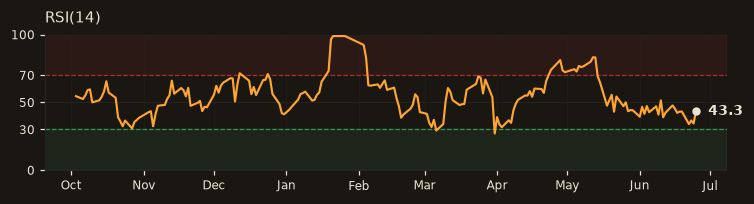 DOHOL RSI(14)