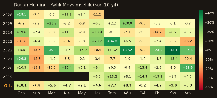 DOHOL aylık mevsimsellik