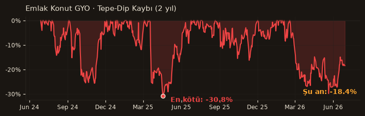 EKGYO drawdown