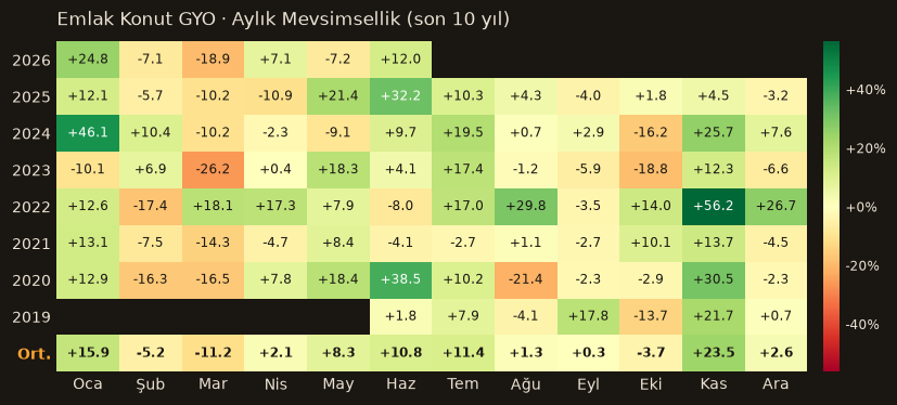 EKGYO aylık mevsimsellik
