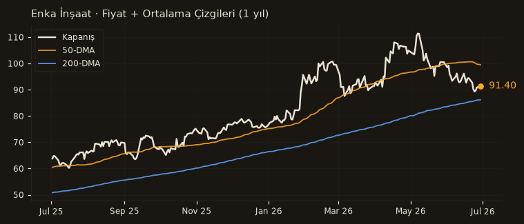 ENKAI fiyat + 50-DMA + 200-DMA