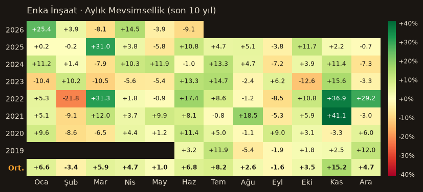 ENKAI aylık mevsimsellik