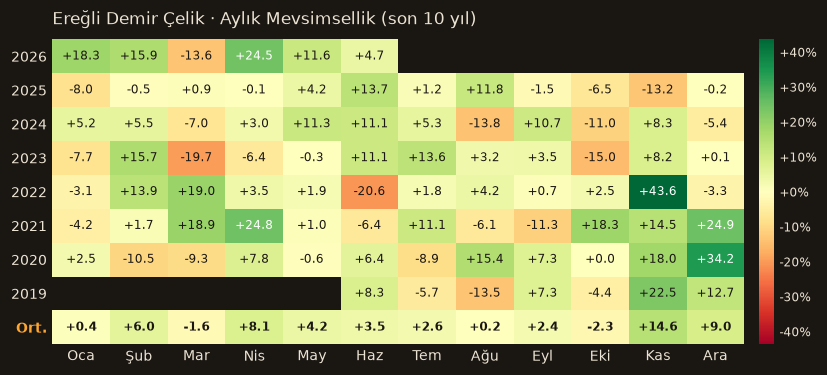 EREGL aylık mevsimsellik