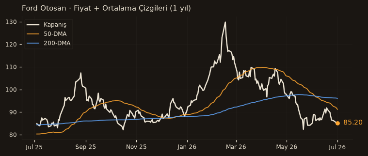 FROTO fiyat + 50-DMA + 200-DMA