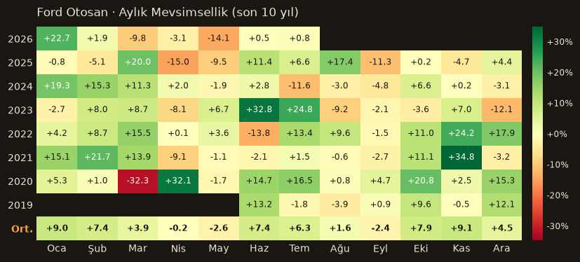 FROTO aylık mevsimsellik