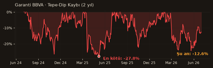 GARAN drawdown