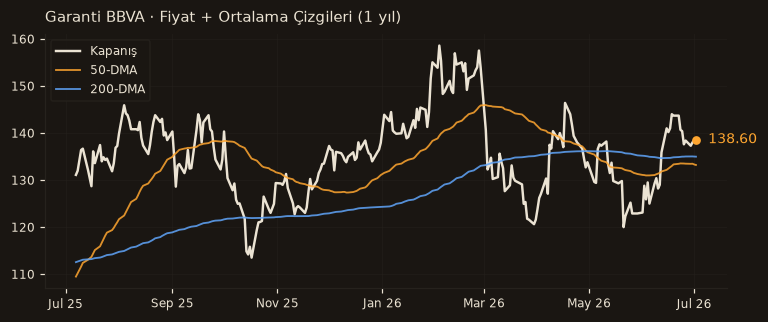 GARAN fiyat + 50-DMA + 200-DMA