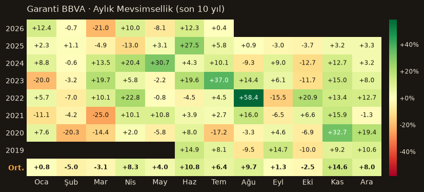 GARAN aylık mevsimsellik