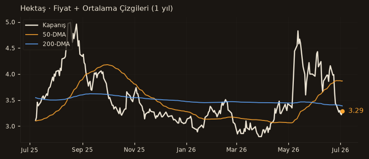 HEKTS fiyat + 50-DMA + 200-DMA