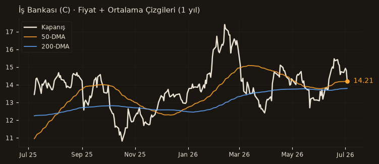 ISCTR fiyat + 50-DMA + 200-DMA