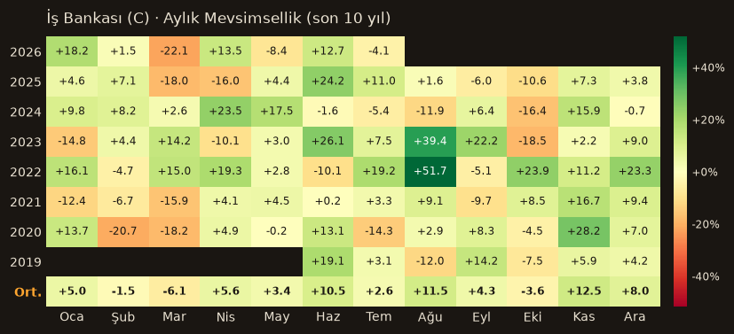 ISCTR aylık mevsimsellik