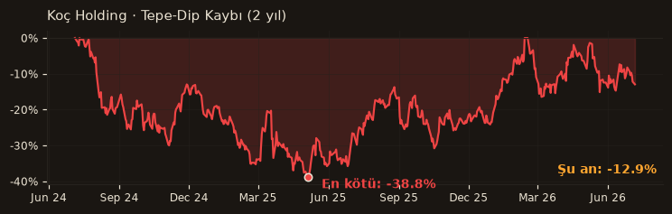 KCHOL drawdown