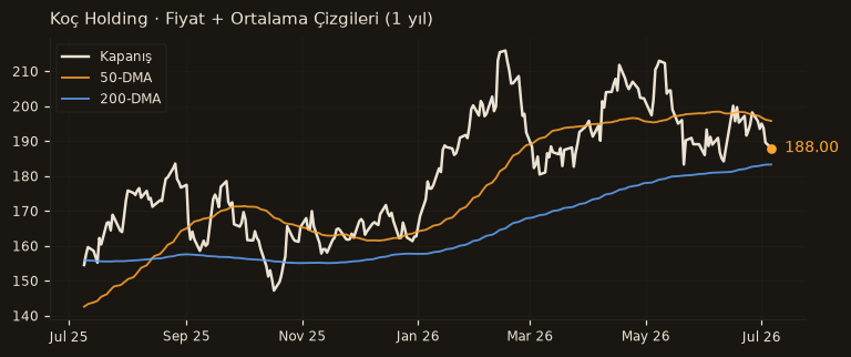 KCHOL fiyat + 50-DMA + 200-DMA