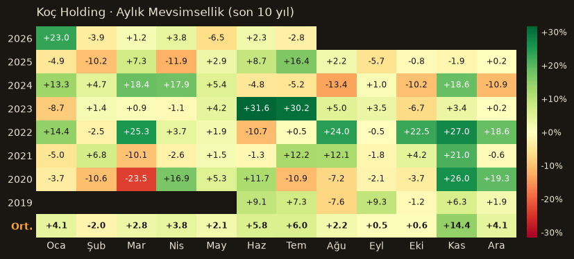 KCHOL aylık mevsimsellik