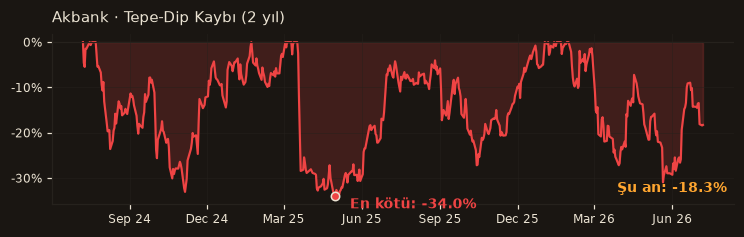AKBNK drawdown