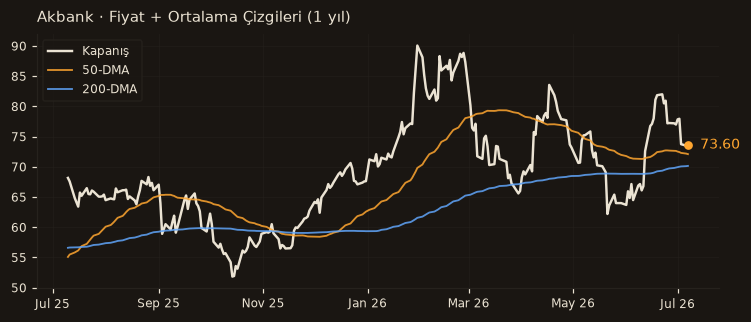 AKBNK fiyat + 50-DMA + 200-DMA