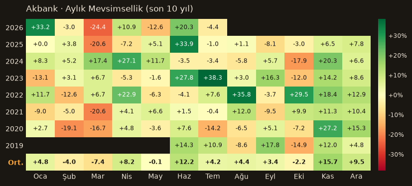 AKBNK aylık mevsimsellik