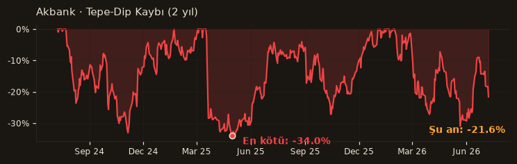 AKBNK drawdown