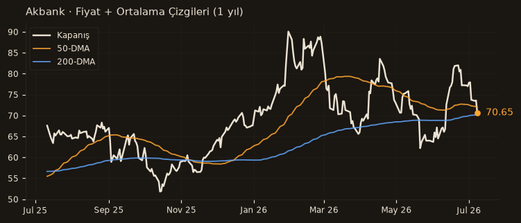 AKBNK fiyat + 50-DMA + 200-DMA