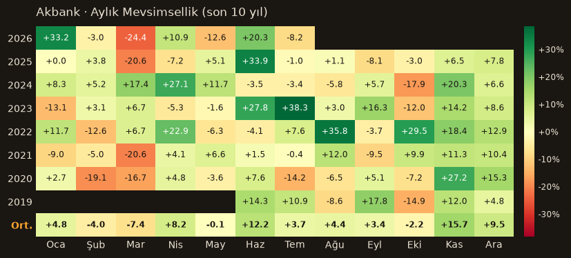 AKBNK aylık mevsimsellik