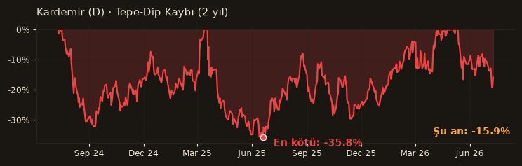 KRDMD drawdown