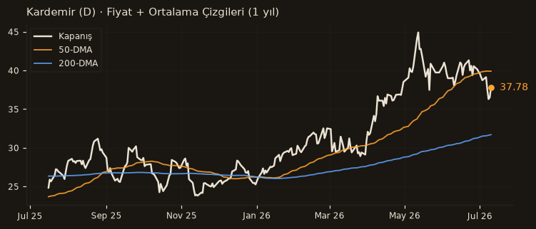 KRDMD fiyat + 50-DMA + 200-DMA