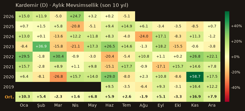KRDMD aylık mevsimsellik