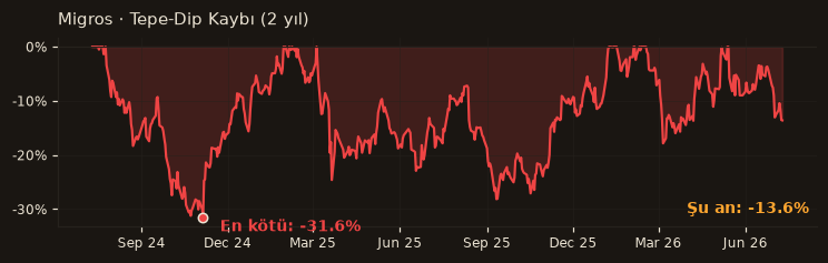 MGROS drawdown