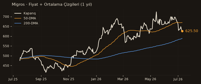 MGROS fiyat + 50-DMA + 200-DMA