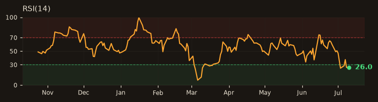 MGROS RSI(14)