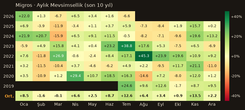 MGROS aylık mevsimsellik