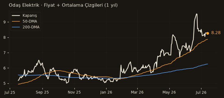 ODAS fiyat + 50-DMA + 200-DMA