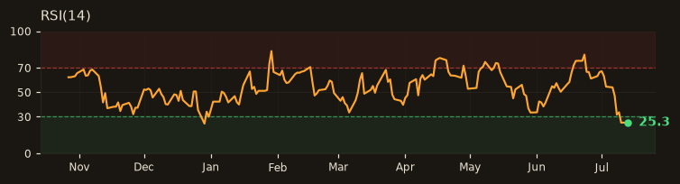 ODAS RSI(14)