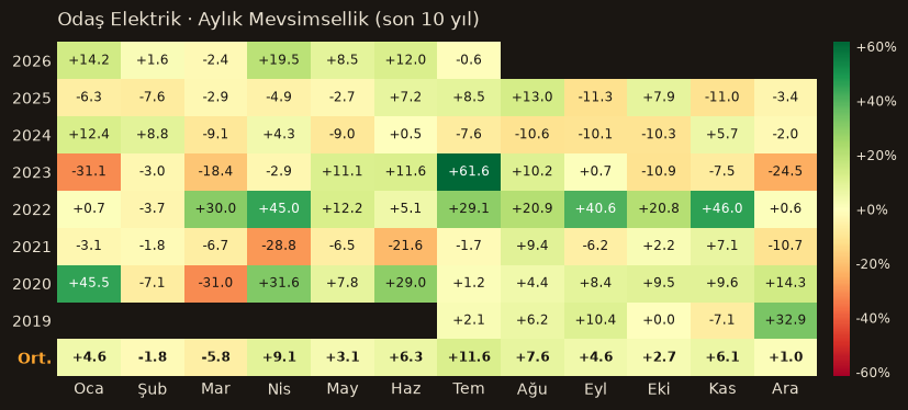 ODAS aylık mevsimsellik