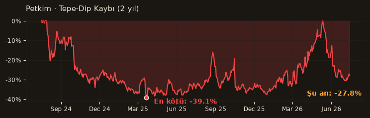 PETKM drawdown